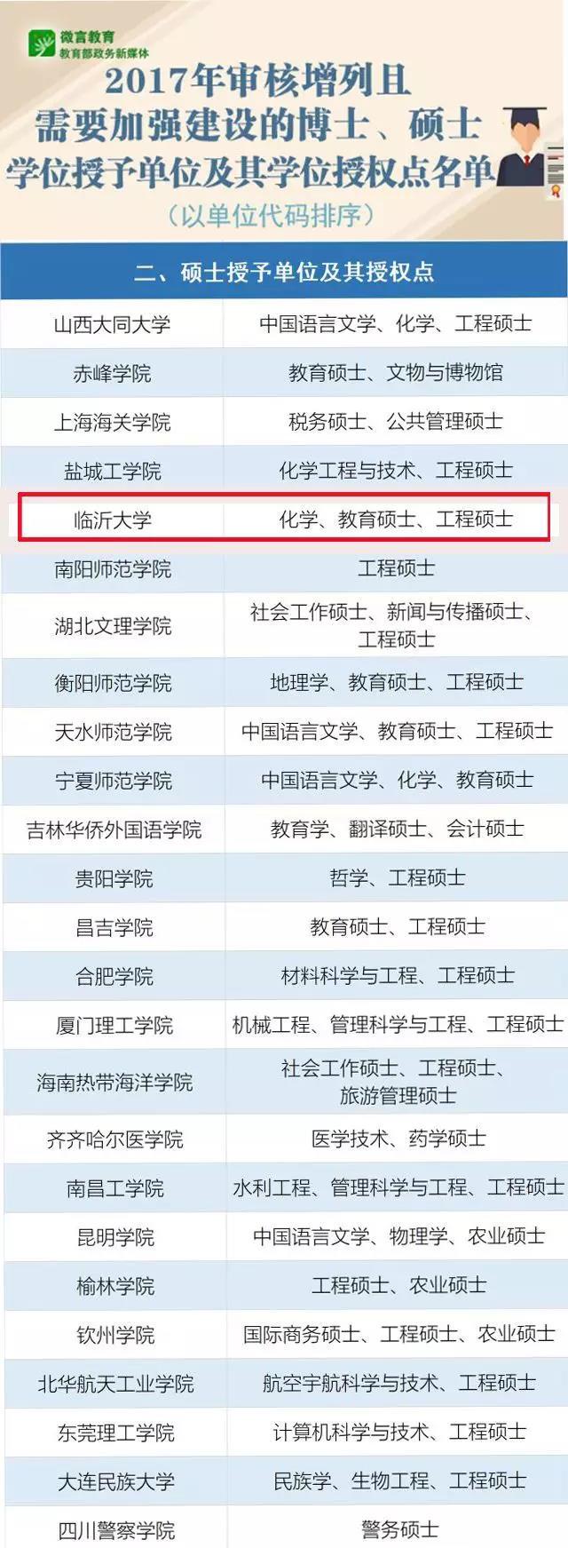 喜讯，临沂大学硕士学位授予单位获批