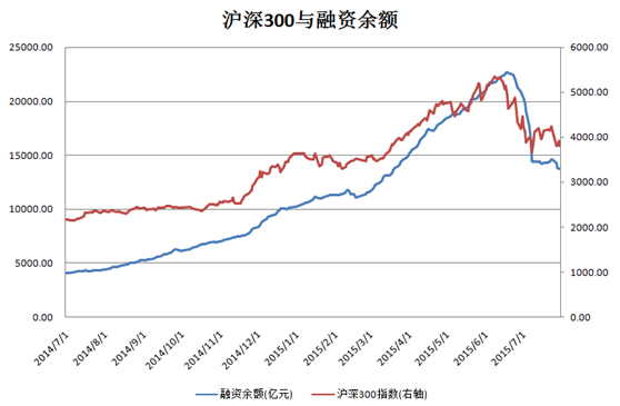 沪深300指数与融资余额呈现明显的正相关