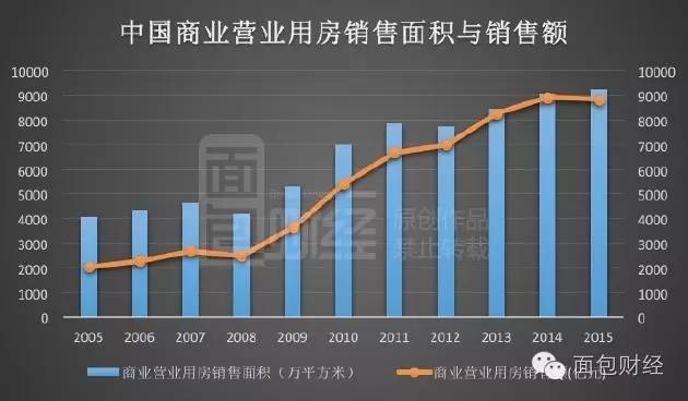 过去3年，每年销售的商业营业用房面积均超过8000万平方，去年更高达9252万平方。当一二线城市住房价格飙涨之时，商业地产正面临严峻的过剩压力。