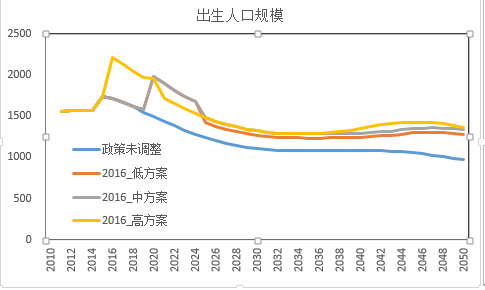 政策调整前后人口变动的预测