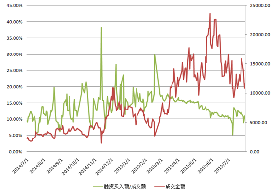 杠杆交易比例依然居高不下