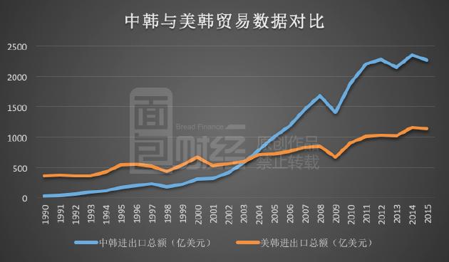 不仅贸易金额大，韩国还从中韩贸易中取得了丰厚的贸易顺差。自1993年开始，中韩贸易已经连续22年出现逆差。其中自2005年至2015年十年间，中韩贸易逆差总额达到4214.93亿美元。这意味着韩国向中国出口的产品比从中国进口的产品多了4200多亿美元。巨大的出口额为韩国创造了数以百万计的就业岗位。