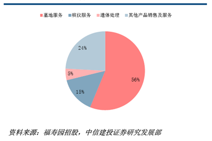 福寿园2013年各细分服务规模占比，殡仪服务不如卖墓地