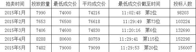 今年1至5月，上海车牌最新拍卖成交价