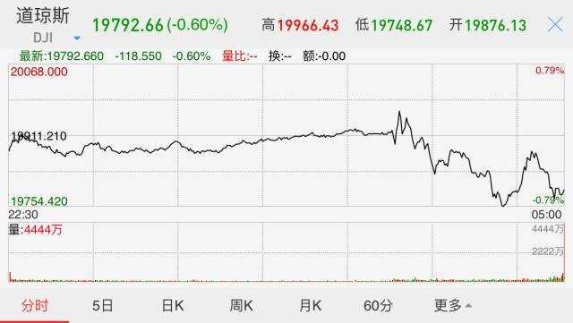 截至美股收盘，标普500指数跌18.44点，跌幅0.81%，报2253.28点。道琼斯指数跌118.55点，跌幅0.60%，报19792.55点。纳斯达克指数跌27.16点，跌幅0.50%，报5436.67点。