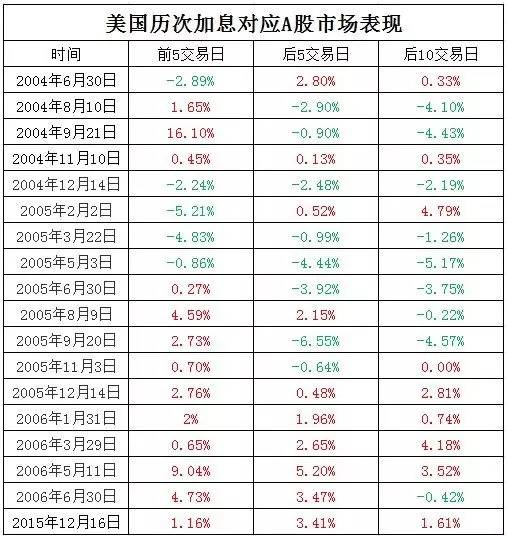 可以看出，美联储加息对A股影响并没有很强的关联性，A股依然按照自身规律运行。但由于美联储之前的加息周期时间点距今间隔较长，参考意义并不太大。最近的一次加息是去年的12月16日，加息前后A股都是上涨的。