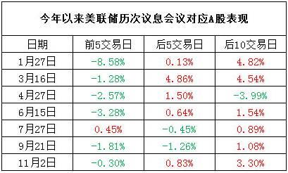据证券时报网统计，今年以来，美联储召开过7次议息会议。会议召开前夕，A股有6次是下跌的，下跌概率逾八成，利空冲击比较明显，议息会议结束后，美联储并没有启动加息，A股又重回原有轨道，以上涨为主，表现出明显的强势。