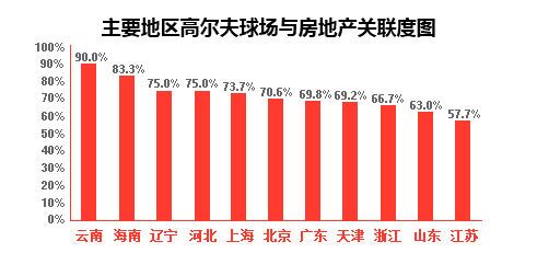 数据来源：《2014年中国高尔夫行业报告》；制图：《今日话题》