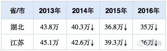 媒体谈高考名额跨省调拨：北京资源最丰富却不出血