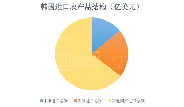 以大米为例则更为直接。根据商务部统计数据显示，2015年韩国进口大米配额约为47万吨，其中进口中国大米16.31万吨，占34.7%。美国大米约15万吨，占31.91%。进口中国和美国的大米合计占到了韩国进口大米总量的近七成。