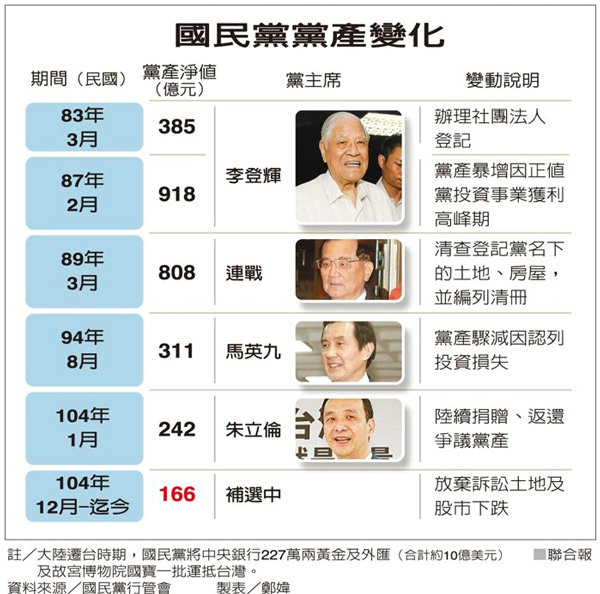 原文配图：国民党党产变化.