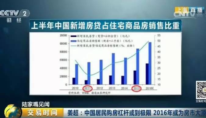 海通姜超的观点，首先他认为，过去几年中，中国居民新增房贷、新增地产销售额比值持续飙升，11年仅为19%，15年达到39%，16年上半年则高达50%，正是美国金融危机前的最高水平。 还有就是居民杠杆率。11年以来中国居民购房杠杆率持续上行，11年约为20%，15年已突破40%，16年上半年创历史新高至50%。所以姜超认为，本轮限购出台时，居民杠杆率已远高于上一轮限购时期，居民购房潜力也已被大量透支。