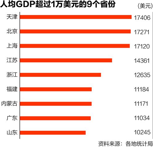 人均GDP比拼：9省超1万美元，广东不及内蒙古