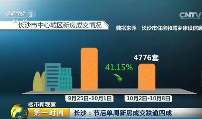 随着一二线城市的调控政策政策大量出台，一些城市楼市开始降温。据长沙市住房和城乡建设信息中心发布的最新数据，10月2日至10月8日一周，长沙市中心城区新房成交4776套，环比跌41.15%。